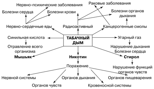 Болезни от курения